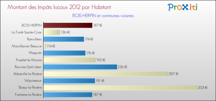 Montant des impôts locaux par Habitant pour BOIS-HERPIN et les communes proches Comparaison des impôts locaux par habitant pour BOIS-HERPIN et les communes voisines