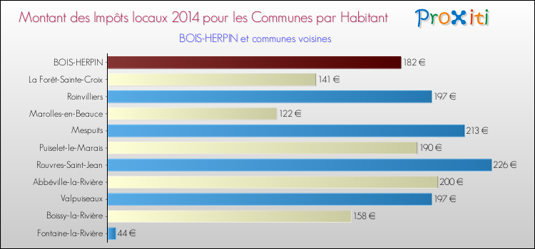 Montant des impôts locaux par Habitant pour BOIS-HERPIN et les communes proches en 2014 Comparaison des impôts locaux par habitant pour BOIS-HERPIN et les communes voisines en 2014