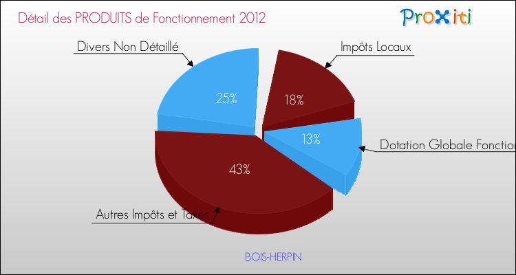 Décomposition du Budget de Fonctionnement 2012 de la commune de BOIS-HERPIN Budget de Fonctionnement 2012 pour la commune de BOIS-HERPIN