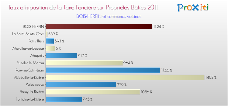 Taux d'imposition de la taxe foncière sur le bati 2011 pour BOIS-HERPIN et les communes proches Comparaison des taux d'imposition de la taxe foncière sur le bati 2011 pour BOIS-HERPIN et les communes voisines