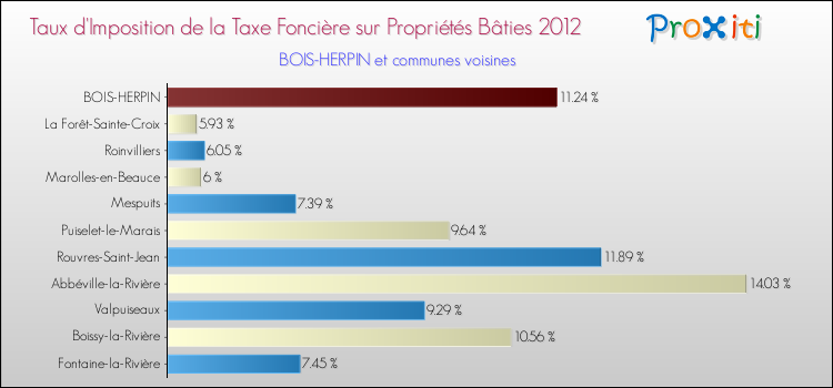 Taux d'imposition de la taxe foncière sur le bati 2012 pour BOIS-HERPIN et les communes proches Comparaison des taux d'imposition de la taxe foncière sur le bati 2012 pour BOIS-HERPIN et les communes voisines