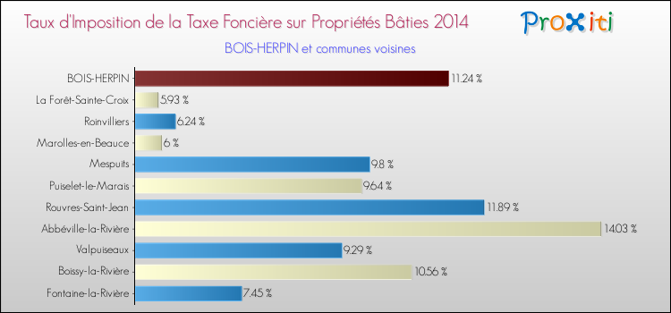 Taux d'imposition de la taxe foncière sur le bati 2014 pour BOIS-HERPIN et les communes proches Comparaison des taux d'imposition de la taxe foncière sur le bati 2014 pour BOIS-HERPIN et les communes voisines