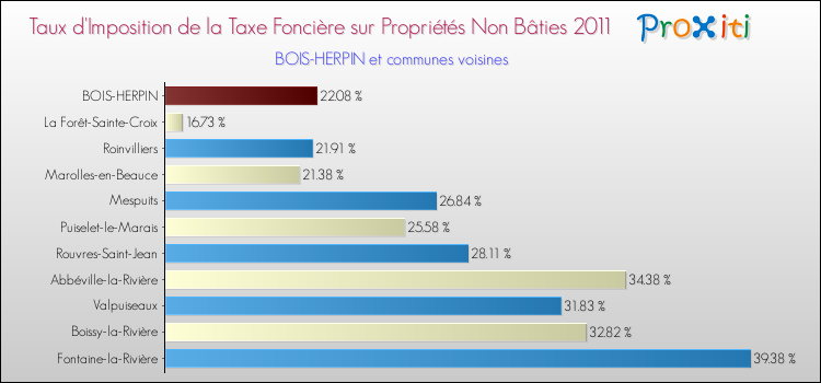 Taux d'imposition de la taxe foncière sur les immeubles et terrains non batis 2011 pour BOIS-HERPIN et les communes proches Comparaison des taux d'imposition de la taxe foncière sur les immeubles et terrains non batis 2011 pour BOIS-HERPIN et les communes voisines