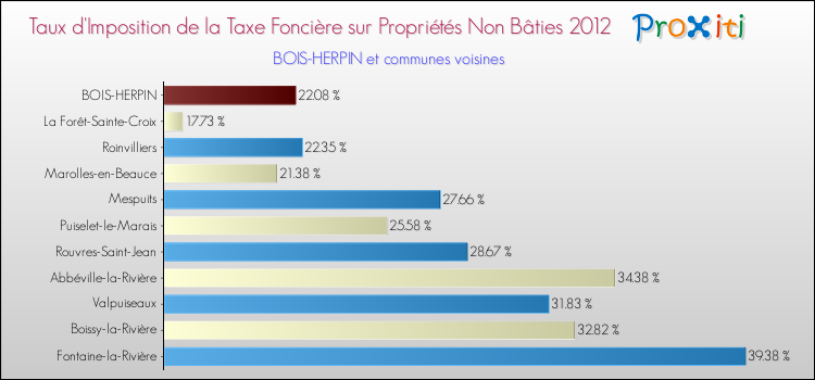 Taux d'imposition de la taxe foncière sur les immeubles et terrains non batis 2012 pour BOIS-HERPIN et les communes proches Comparaison des taux d'imposition de la taxe foncière sur les immeubles et terrains non batis 2012 pour BOIS-HERPIN et les communes voisines