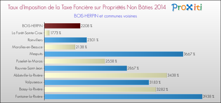 Taux d'imposition de la taxe foncière sur les immeubles et terrains non batis 2014 pour BOIS-HERPIN et les communes proches Comparaison des taux d'imposition de la taxe foncière sur les immeubles et terrains non batis 2014 pour BOIS-HERPIN et les communes voisines