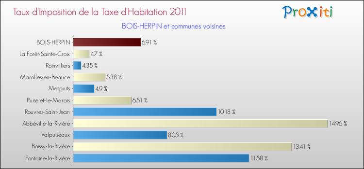 Taux d'imposition de la taxe d'habitation 2011 pour BOIS-HERPIN et les communes proches Comparaison des taux d'imposition de la taxe d'habitation 2011 pour BOIS-HERPIN et les communes voisines