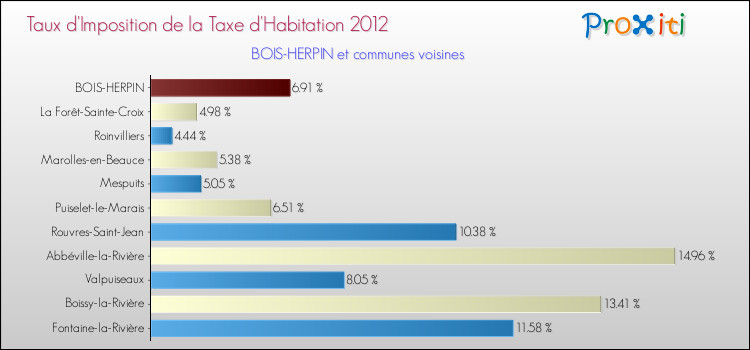 Taux d'imposition de la taxe d'habitation 2012 pour BOIS-HERPIN et les communes proches Comparaison des taux d'imposition de la taxe d'habitation 2012 pour BOIS-HERPIN et les communes voisines