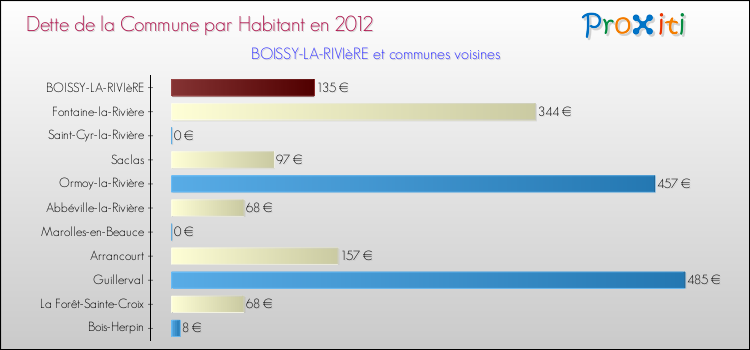 Dette par habitant de la commune en 2012 pour BOISSY-LA-RIVIèRE et les communes proches Comparaison de la dette par habitant de la commune en 2012 pour BOISSY-LA-RIVIèRE et les communes voisines
