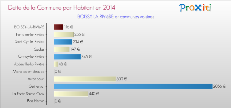 Dette par habitant de la commune en 2014 pour BOISSY-LA-RIVIèRE et les communes proches Comparaison de la dette par habitant de la commune en 2014 pour BOISSY-LA-RIVIèRE et les communes voisines