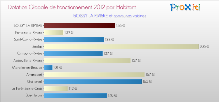 Montant des dotations globales de fonctionnement DGF par Habitant pour BOISSY-LA-RIVIèRE et les communes proches Comparaison des des dotations globales de fonctionnement DGF par habitant pour BOISSY-LA-RIVIèRE et les communes voisines