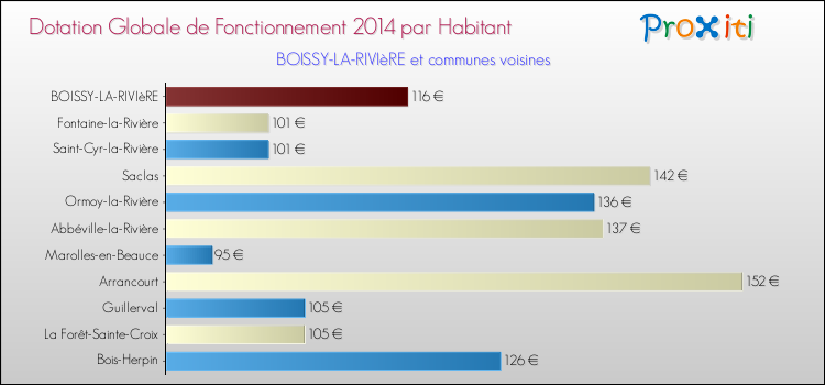 Montant des dotations globales de fonctionnement DGF par Habitant pour BOISSY-LA-RIVIèRE et les communes proches en 2014. Comparaison des des dotations globales de fonctionnement DGF par habitant pour BOISSY-LA-RIVIèRE et les communes voisines en 2014.