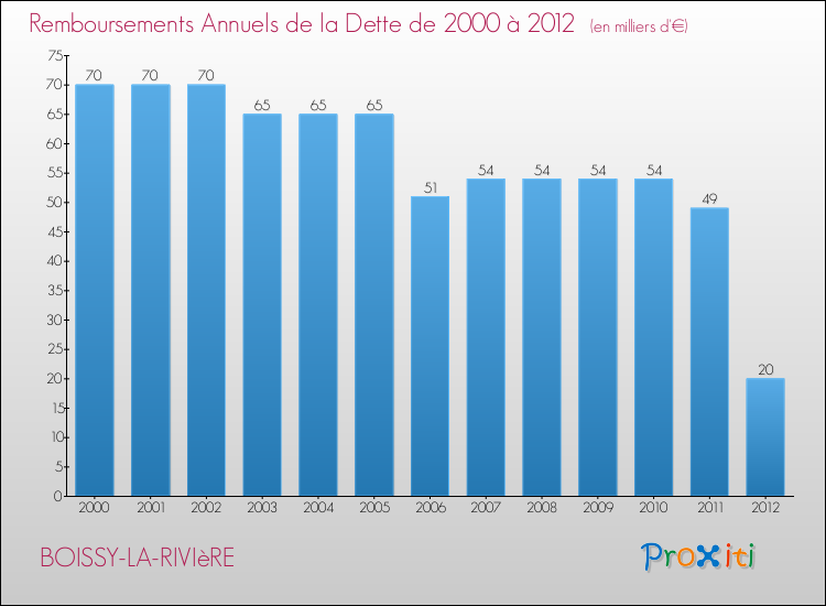 Evolution de l'annuité de la dette pour la commune de BOISSY-LA-RIVIèRE de 2000 à 2012 Annuités de la dette pour BOISSY-LA-RIVIèRE de 2000 à 2012