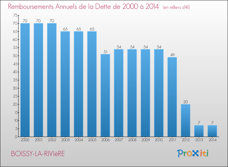 Evolution de l'annuité de la dette pour la commune de BOISSY-LA-RIVIèRE de 2000 à 2014 Annuités de la dette pour BOISSY-LA-RIVIèRE de 2000 à 2014