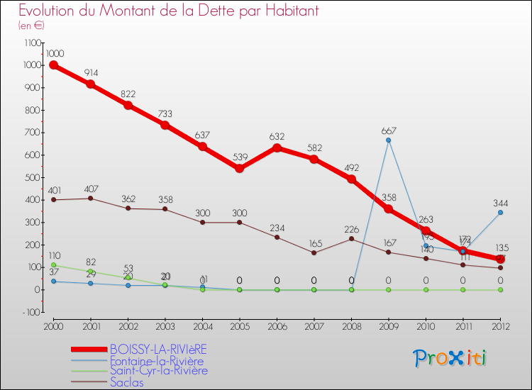 Evolution de la dette par habitant pour la commune de BOISSY-LA-RIVIèRE et les communes proches de 2000 à 2012 Comparaison de la dette par habitant pour BOISSY-LA-RIVIèRE et les communes voisines de 2000 à 2012