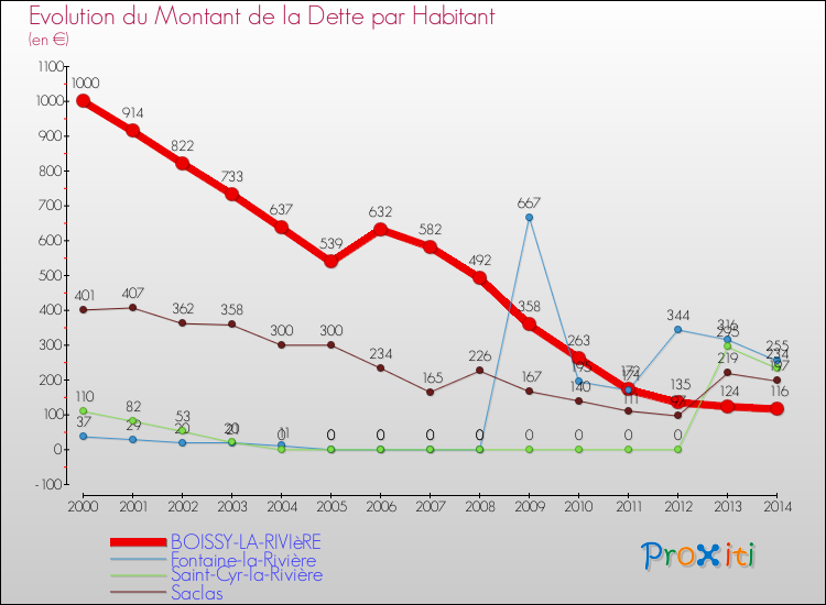 Evolution de la dette par habitant pour la commune de BOISSY-LA-RIVIèRE et les communes proches de 2000 à 2014 Comparaison de la dette par habitant pour BOISSY-LA-RIVIèRE et les communes voisines de 2000 à 2014