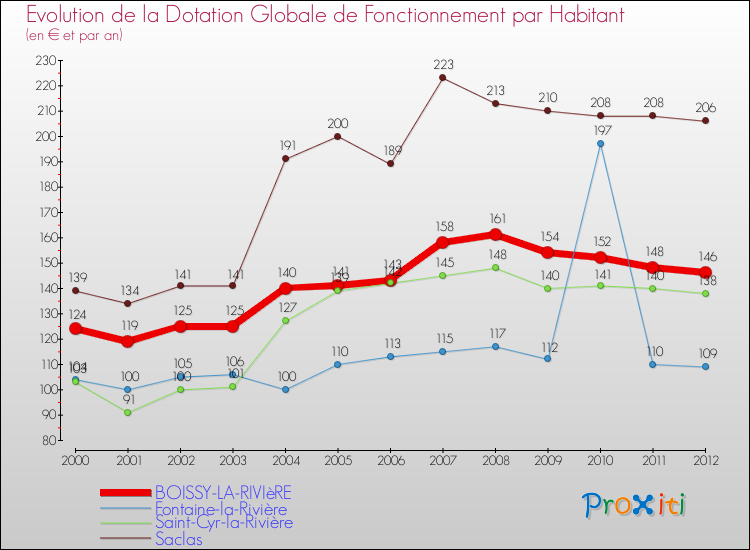 Evolution et montant de la dotation globale de fonctionnement par Habitant pour BOISSY-LA-RIVIèRE et les communes proches Comparaison des dotations globales de fonctionnement par habitant pour BOISSY-LA-RIVIèRE et les communes voisines