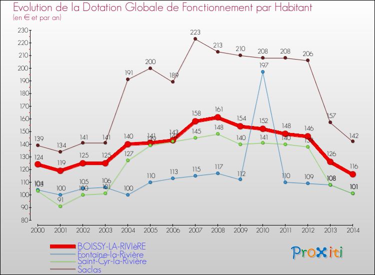 Evolution et montant de la dotation globale de fonctionnement par Habitant pour BOISSY-LA-RIVIèRE et les communes proches de 2000 à 2014. Comparaison des dotations globales de fonctionnement par habitant pour BOISSY-LA-RIVIèRE et les communes voisines de 2000 à 2014.
