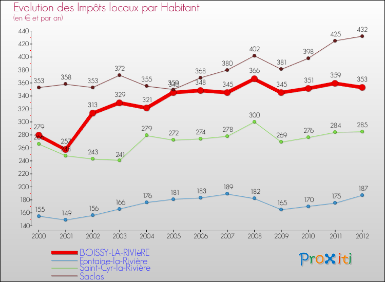 Evolution et montant des impôts locaux par Habitant pour BOISSY-LA-RIVIèRE et les communes proches Comparaison des impôts locaux par habitant pour BOISSY-LA-RIVIèRE et les communes voisines