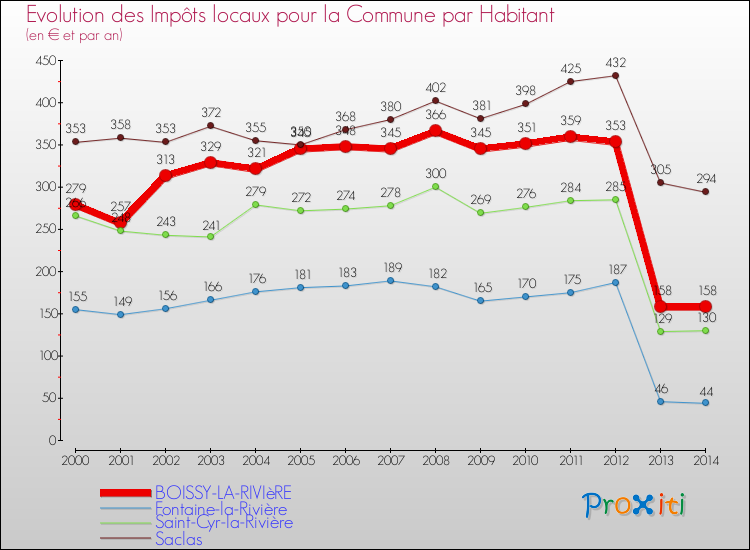 Evolution et montant des impôts locaux par Habitant pour BOISSY-LA-RIVIèRE et les communes proches de 2000 à 2014 Comparaison des impôts locaux par habitant pour BOISSY-LA-RIVIèRE et les communes voisines de 2000 à 2014