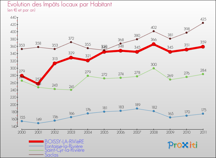 Evolution et montant des impôts locaux par Habitant pour BOISSY-LA-RIVIèRE et les communes proches Comparaison des impôts locaux par habitant pour BOISSY-LA-RIVIèRE et les communes voisines