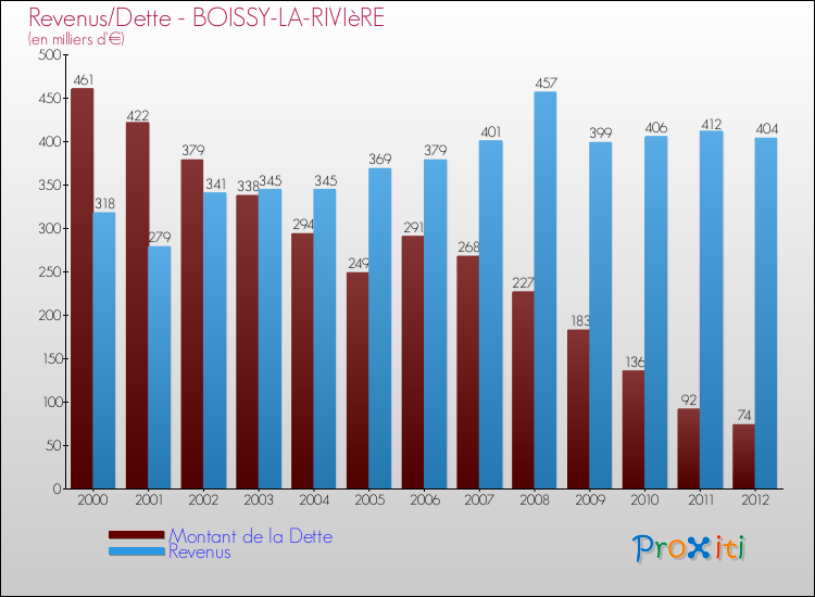 Evolution comparée de la dette et des revenus pour la commune de BOISSY-LA-RIVIèRE de 2000 à 2012 Comparaison de la dette et des revenus pour BOISSY-LA-RIVIèRE de 2000 à 2012