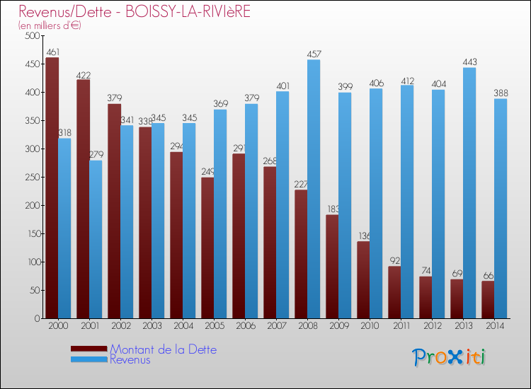 Evolution comparée de la dette et des revenus pour la commune de BOISSY-LA-RIVIèRE de 2000 à 2014 Comparaison de la dette et des revenus pour BOISSY-LA-RIVIèRE de 2000 à 2014
