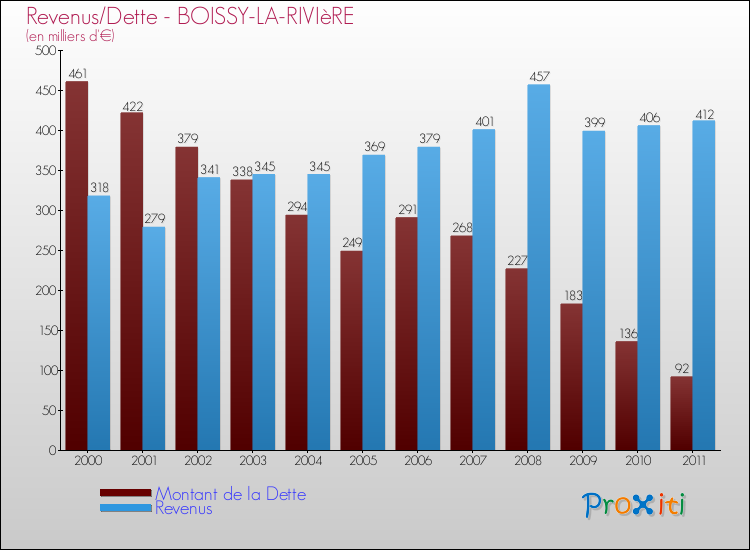Evolution comparée de la dette et des revenus pour la commune de BOISSY-LA-RIVIèRE de 2000 à 2011 Comparaison de la dette et des revenus pour BOISSY-LA-RIVIèRE de 2000 à 2011