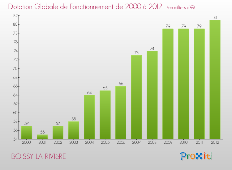 Evolution du montant de la Dotation Globale de Fonctionnement pour la commune de BOISSY-LA-RIVIèRE de 2000 à 2012 Evolution du montant de la Dotation Globale de Fonctionnement pour BOISSY-LA-RIVIèRE de 2000 à 2012