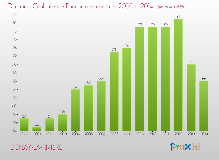 Evolution du montant de la Dotation Globale de Fonctionnement pour la commune de BOISSY-LA-RIVIèRE de 2000 à 2014 Evolution du montant de la Dotation Globale de Fonctionnement pour BOISSY-LA-RIVIèRE de 2000 à 2014