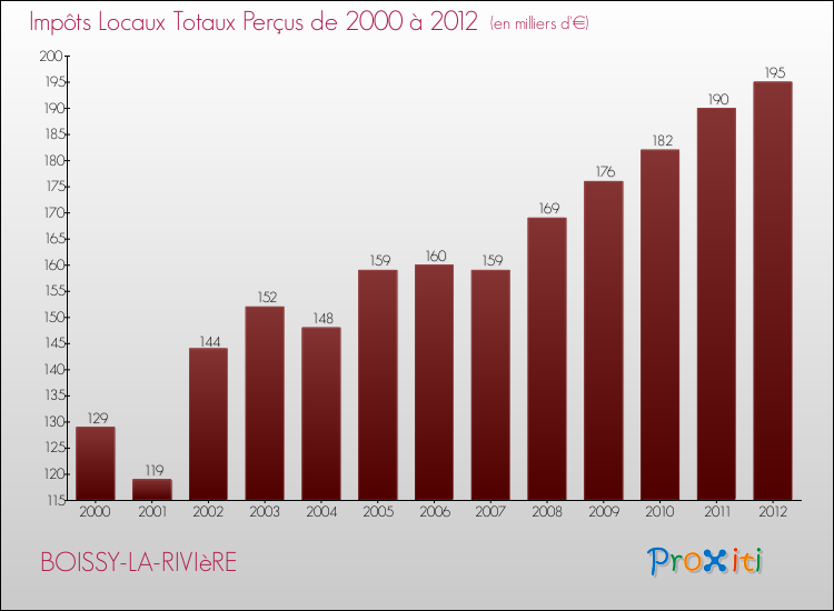 Evolution des Impôts Locaux pour la commune de BOISSY-LA-RIVIèRE de 2000 à 2012 Evolution des Impôts Locaux pour BOISSY-LA-RIVIèRE de 2000 à 2012
