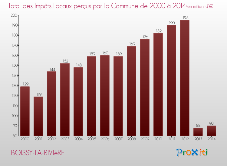 Evolution des Impôts Locaux pour la commune de BOISSY-LA-RIVIèRE de 2000 à 2014 Evolution des Impôts Locaux pour BOISSY-LA-RIVIèRE de 2000 à 2014
