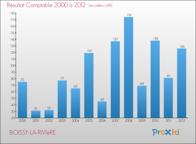 Evolution du résultat comptable pour la commune de BOISSY-LA-RIVIèRE de 2000 à 2012 Evolution du résultat comptable pour BOISSY-LA-RIVIèRE de 2000 à 2012