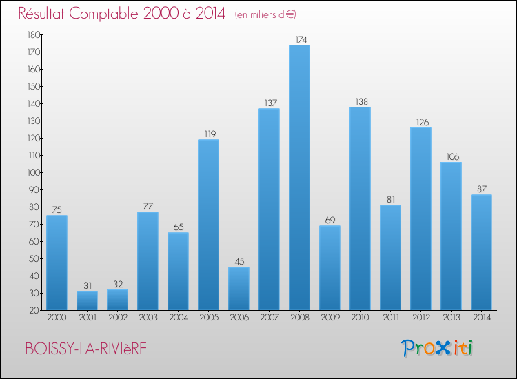 Evolution du résultat comptable pour la commune de BOISSY-LA-RIVIèRE de 2000 à 2014 Evolution du résultat comptable pour BOISSY-LA-RIVIèRE de 2000 à 2014