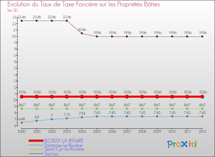 Evolution du taux de la taxe foncière sur le bati pour BOISSY-LA-RIVIèRE et les communes proches de 2000 à 2012 Comparaison des taux de taxe foncière sur le bati pour BOISSY-LA-RIVIèRE et les communes voisines de 2000 à 2012