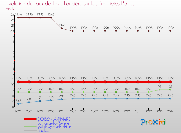 Evolution du taux de la taxe foncière sur le bati pour BOISSY-LA-RIVIèRE et les communes proches de 2000 à 2014 Comparaison des taux de taxe foncière sur le bati pour BOISSY-LA-RIVIèRE et les communes voisines de 2000 à 2014