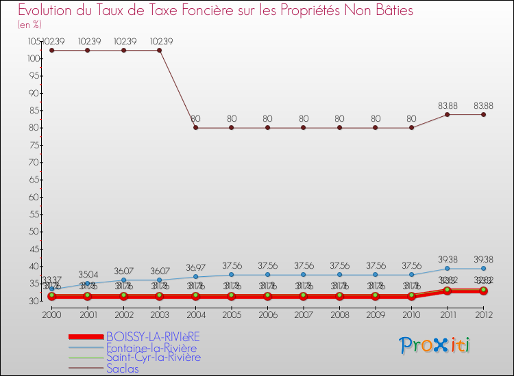 Evolution du taux de la taxe foncière sur les immeubles et terrains non batis pour BOISSY-LA-RIVIèRE et les communes proches de 2000 à 2012 Comparaison des taux de la taxe foncière sur les immeubles et terrains non batis pour BOISSY-LA-RIVIèRE et les communes voisines de 2000 à 2012
