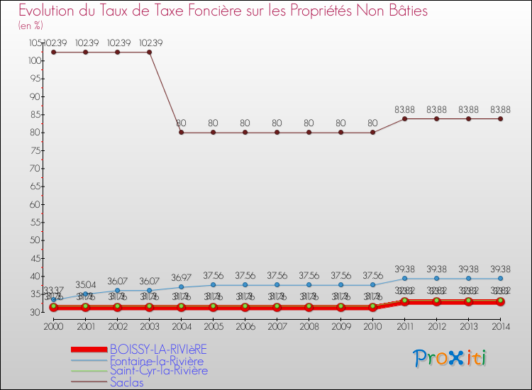 Evolution du taux de la taxe foncière sur les immeubles et terrains non batis pour BOISSY-LA-RIVIèRE et les communes proches de 2000 à 2014 Comparaison des taux de la taxe foncière sur les immeubles et terrains non batis pour BOISSY-LA-RIVIèRE et les communes voisines de 2000 à 2014