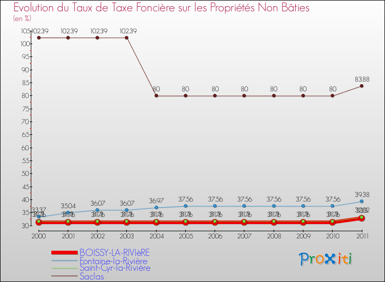 Evolution du taux de la taxe foncière sur les immeubles et terrains non batis pour BOISSY-LA-RIVIèRE et les communes proches Comparaison des taux de la taxe foncière sur les immeubles et terrains non batis pour BOISSY-LA-RIVIèRE et les communes voisines