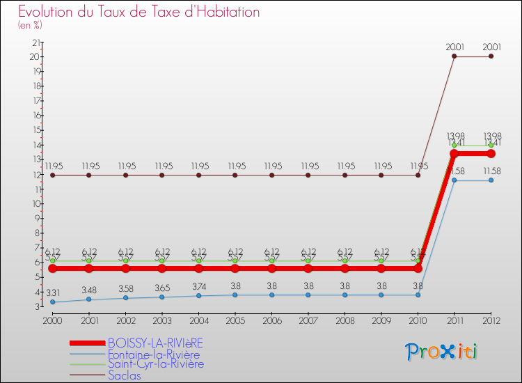 Evolution du taux de la taxe d'habitation pour BOISSY-LA-RIVIèRE et les communes proches Comparaison des taux de la taxe d'habitation pour BOISSY-LA-RIVIèRE et les communes voisines