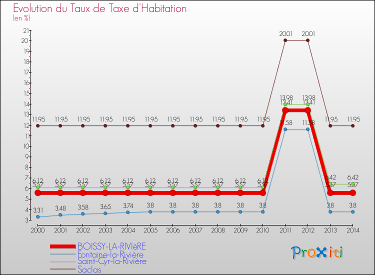 Evolution du taux de la taxe d'habitation pour BOISSY-LA-RIVIèRE et les communes proches de 2000 à 2014 Comparaison des taux de la taxe d'habitation pour BOISSY-LA-RIVIèRE et les communes voisines de 2000 à 2014
