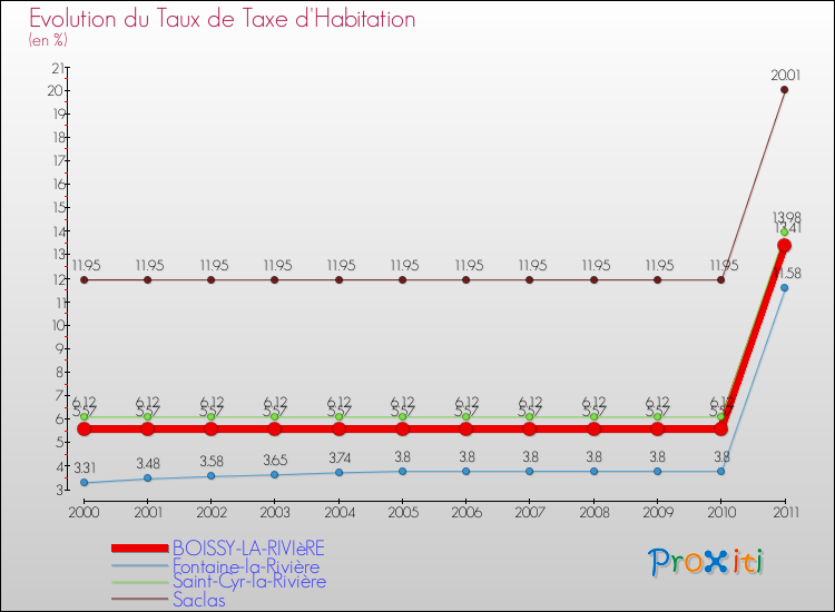 Evolution du taux de la taxe d'habitation pour BOISSY-LA-RIVIèRE et les communes proches Comparaison des taux de la taxe d'habitation pour BOISSY-LA-RIVIèRE et les communes voisines