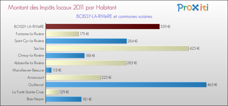 Montant des impôts locaux par Habitant pour BOISSY-LA-RIVIèRE et les communes proches Comparaison des impôts locaux par habitant pour BOISSY-LA-RIVIèRE et les communes voisines