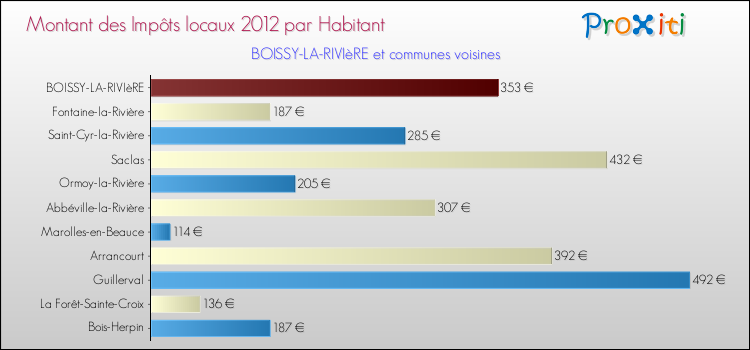 Montant des impôts locaux par Habitant pour BOISSY-LA-RIVIèRE et les communes proches Comparaison des impôts locaux par habitant pour BOISSY-LA-RIVIèRE et les communes voisines