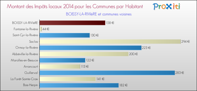 Montant des impôts locaux par Habitant pour BOISSY-LA-RIVIèRE et les communes proches en 2014 Comparaison des impôts locaux par habitant pour BOISSY-LA-RIVIèRE et les communes voisines en 2014