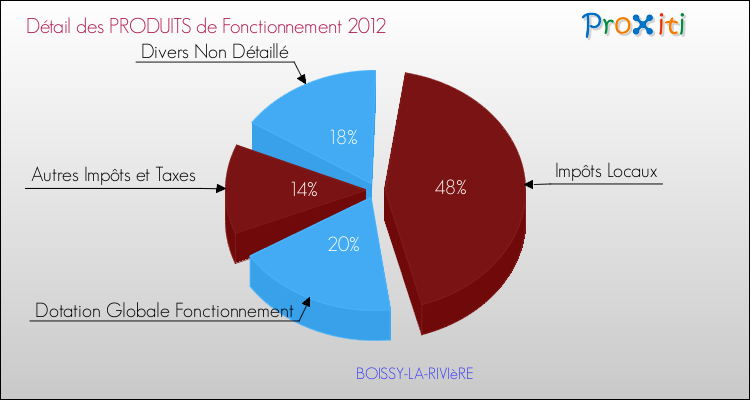 Décomposition du Budget de Fonctionnement 2012 de la commune de BOISSY-LA-RIVIèRE Budget de Fonctionnement 2012 pour la commune de BOISSY-LA-RIVIèRE