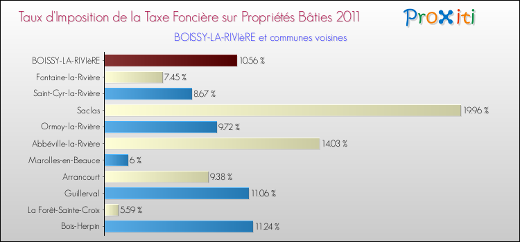 Taux d'imposition de la taxe foncière sur le bati 2011 pour BOISSY-LA-RIVIèRE et les communes proches Comparaison des taux d'imposition de la taxe foncière sur le bati 2011 pour BOISSY-LA-RIVIèRE et les communes voisines