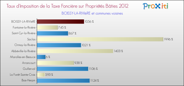 Taux d'imposition de la taxe foncière sur le bati 2012 pour BOISSY-LA-RIVIèRE et les communes proches Comparaison des taux d'imposition de la taxe foncière sur le bati 2012 pour BOISSY-LA-RIVIèRE et les communes voisines