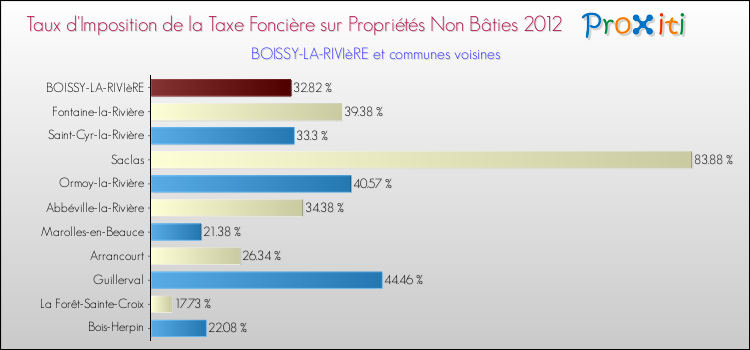 Taux d'imposition de la taxe foncière sur les immeubles et terrains non batis 2012 pour BOISSY-LA-RIVIèRE et les communes proches Comparaison des taux d'imposition de la taxe foncière sur les immeubles et terrains non batis 2012 pour BOISSY-LA-RIVIèRE et les communes voisines