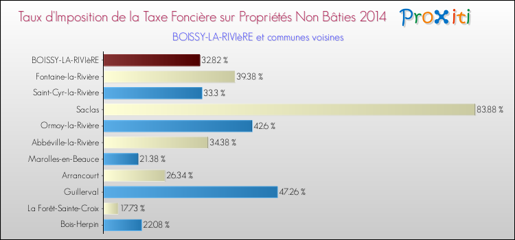Taux d'imposition de la taxe foncière sur les immeubles et terrains non batis 2014 pour BOISSY-LA-RIVIèRE et les communes proches Comparaison des taux d'imposition de la taxe foncière sur les immeubles et terrains non batis 2014 pour BOISSY-LA-RIVIèRE et les communes voisines