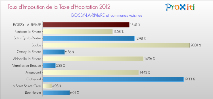 Taux d'imposition de la taxe d'habitation 2012 pour BOISSY-LA-RIVIèRE et les communes proches Comparaison des taux d'imposition de la taxe d'habitation 2012 pour BOISSY-LA-RIVIèRE et les communes voisines